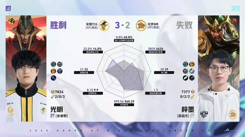 开云体育官网-TCG/WB第5局数据对比：北觅戈娅全包围小麦孙权